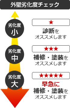 劣化度チェック指標